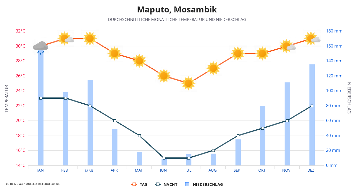 Maputo durchschnittswetter