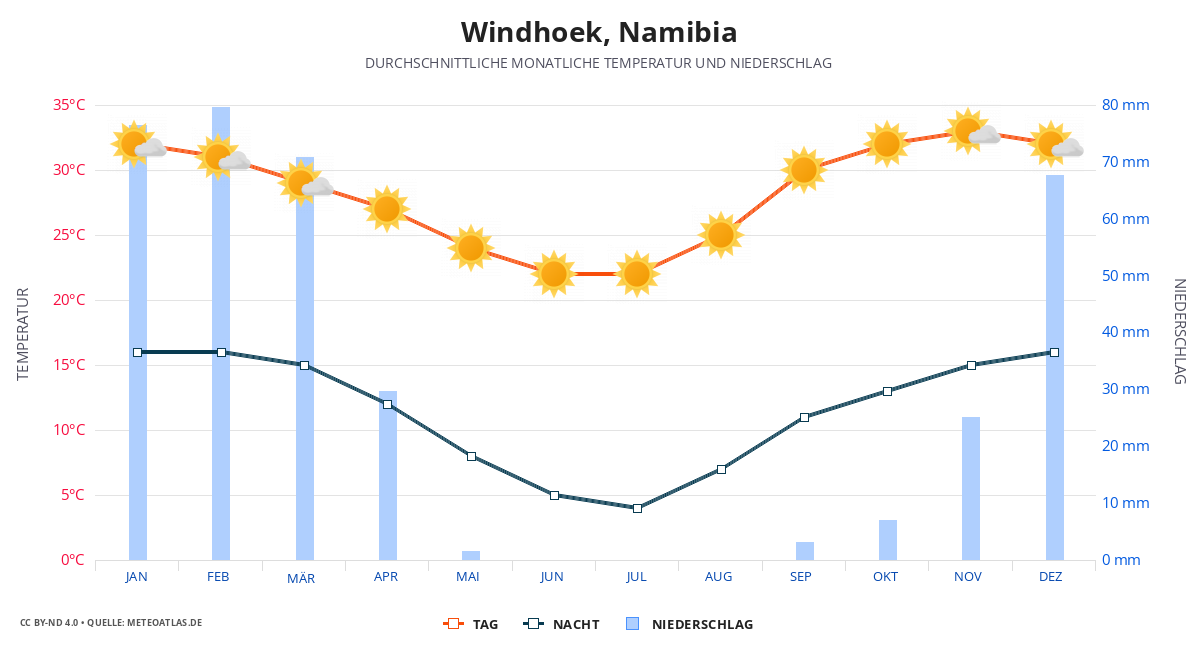 Windhoek durchschnittswetter