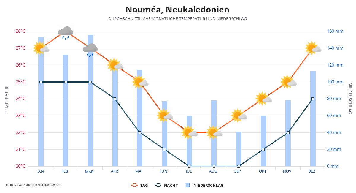 Nouméa durchschnittswetter