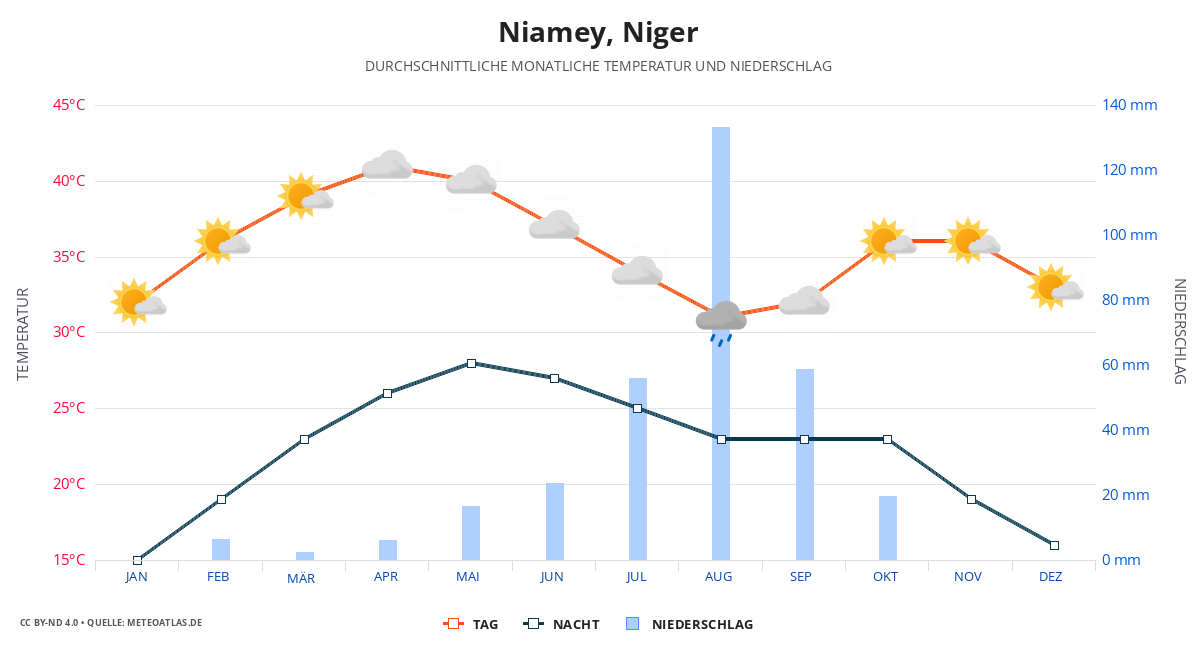 Niamey durchschnittswetter