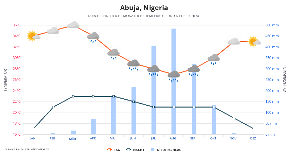 Abuja durchschnittswetter