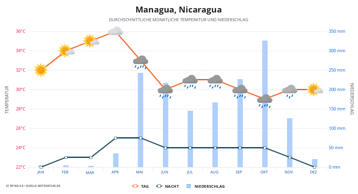 Managua durchschnittswetter