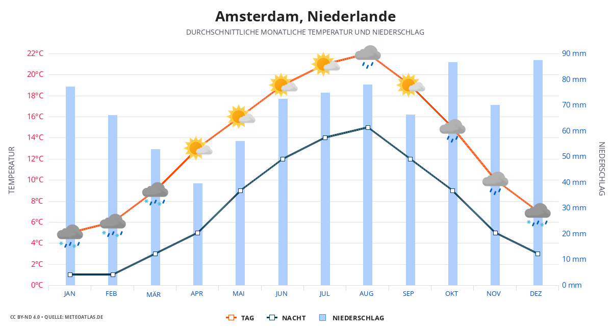 Amsterdam durchschnittswetter