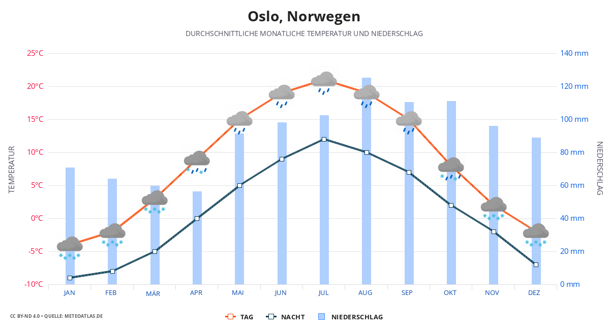 Oslo durchschnittswetter