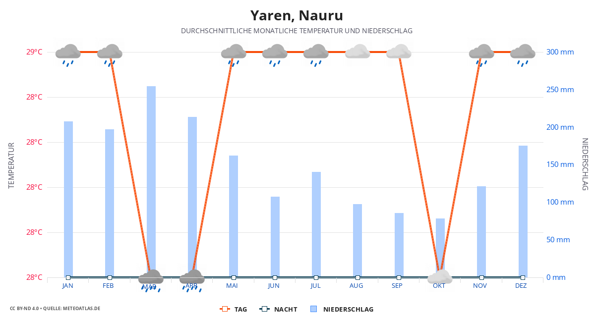 Yaren durchschnittswetter