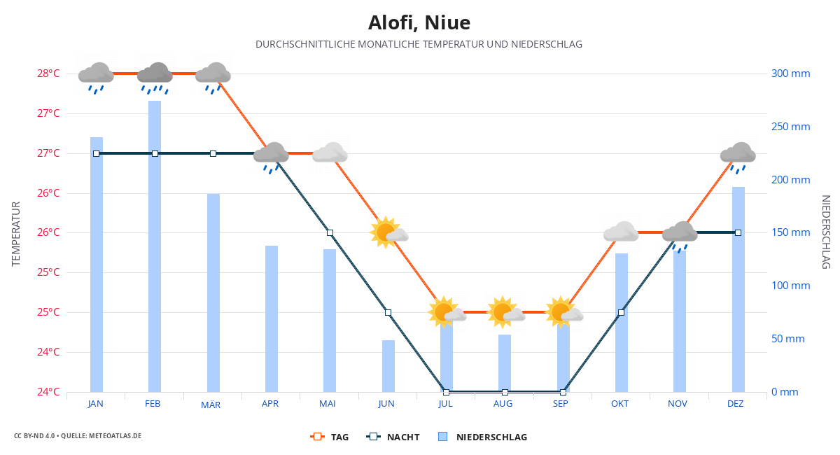 Alofi durchschnittswetter