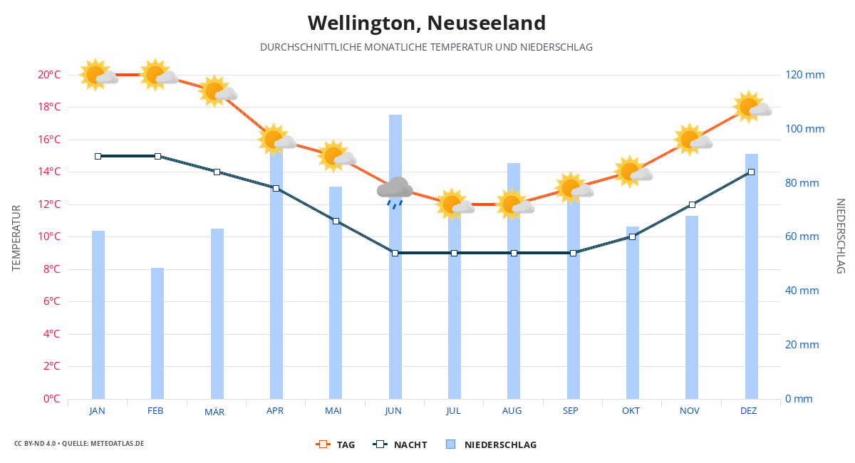 Wellington durchschnittswetter