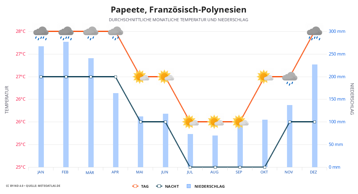 Papeete durchschnittswetter