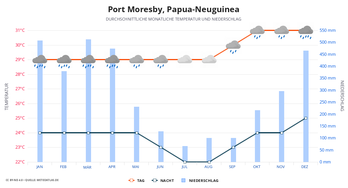 Port Moresby durchschnittswetter