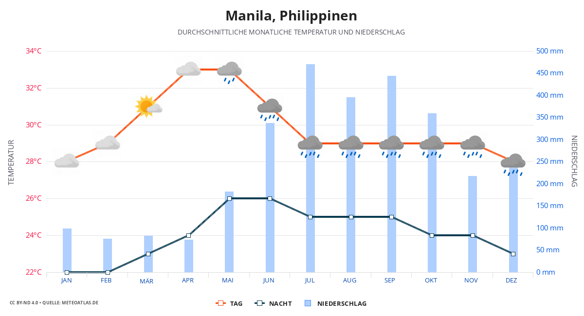 Manila durchschnittswetter