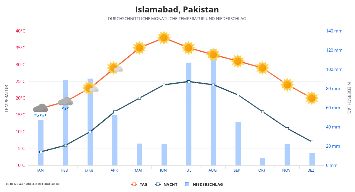 Islamabad durchschnittswetter
