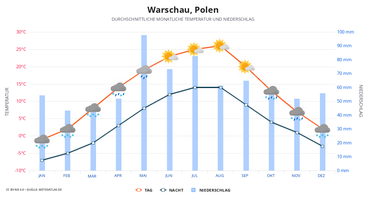 Warschau durchschnittswetter