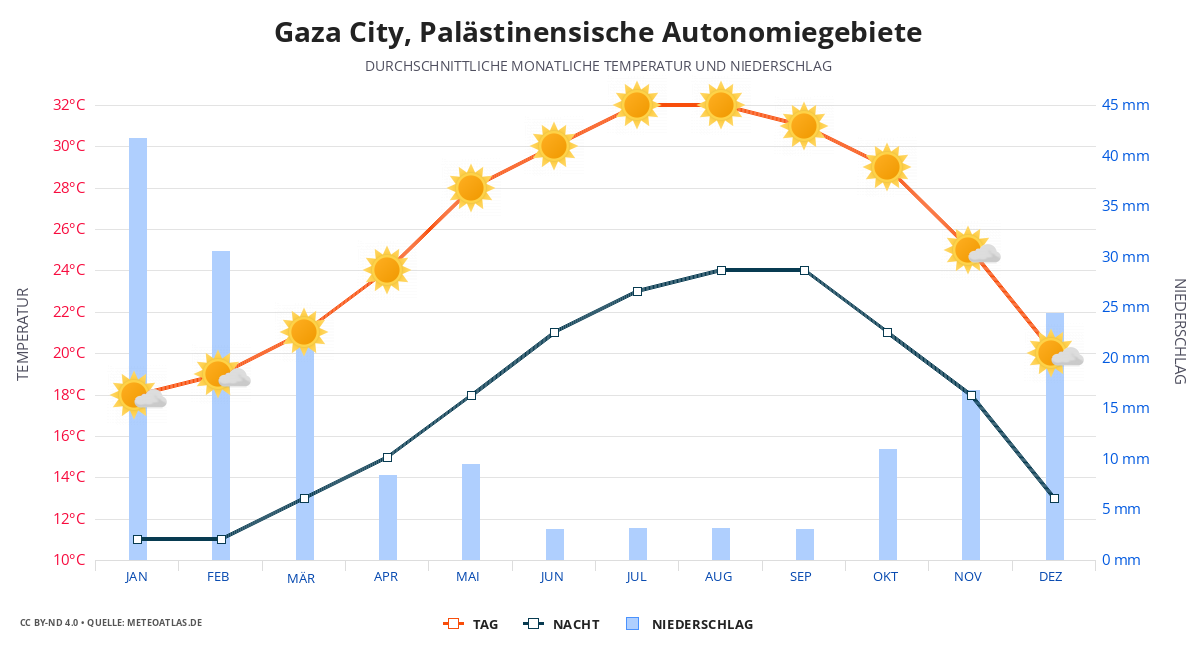 Gaza City durchschnittswetter