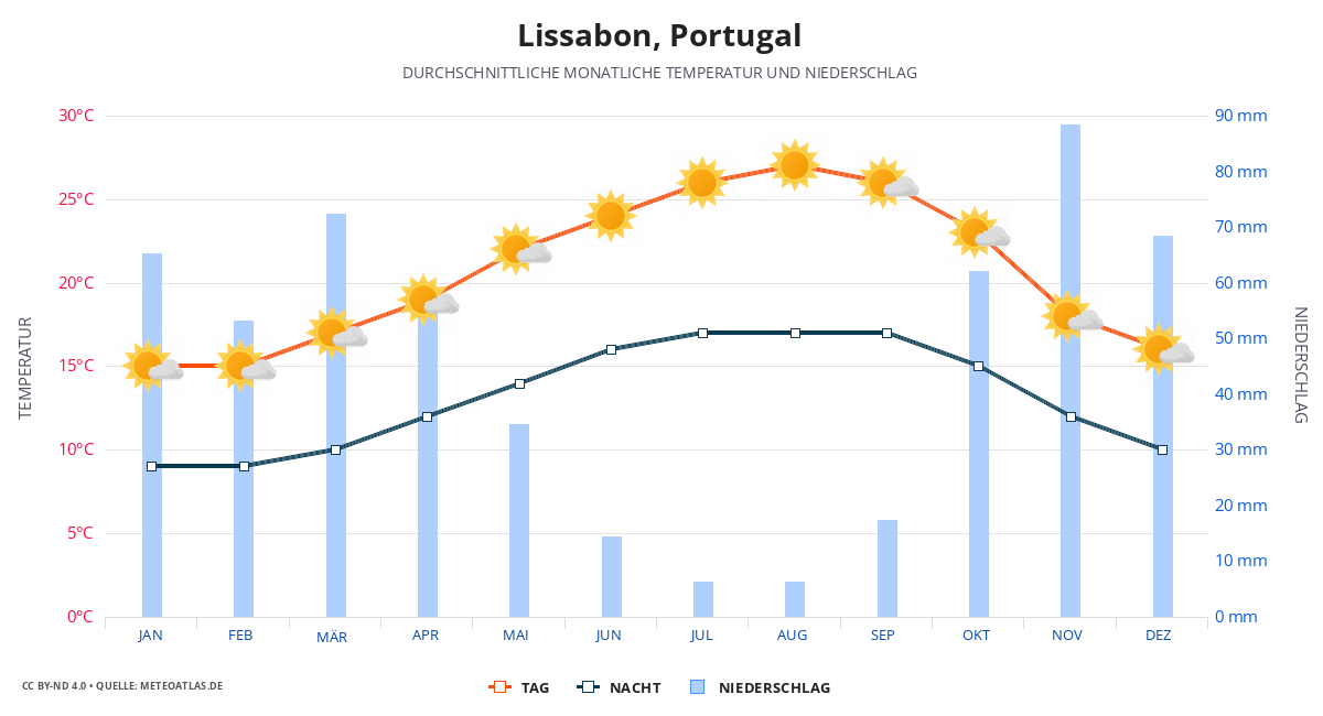Lissabon durchschnittswetter