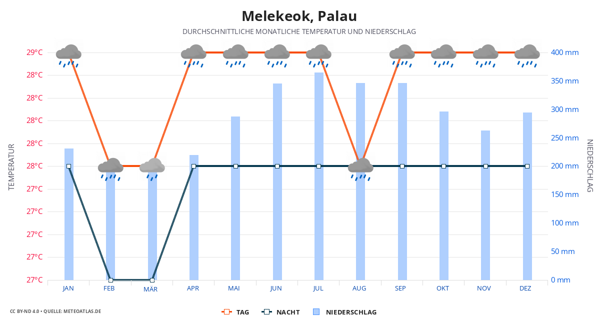 Melekeok durchschnittswetter