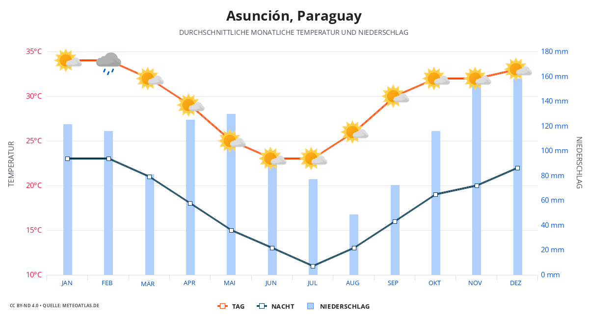 Asunción durchschnittswetter