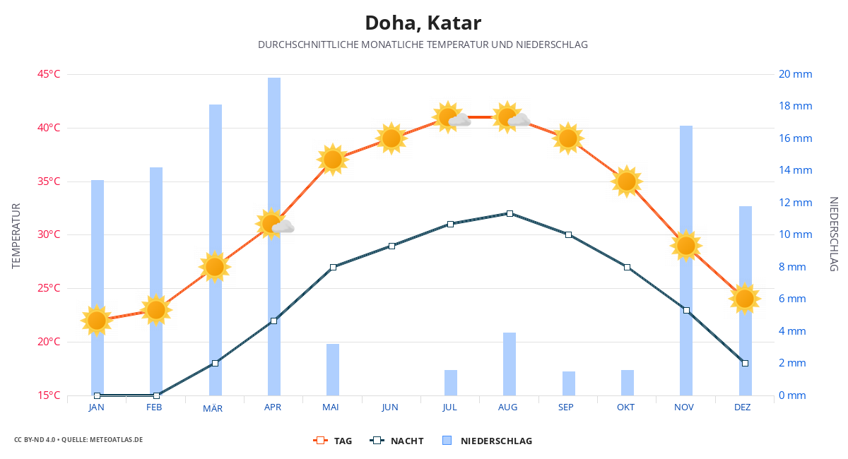 Was ist der kälteste Monat in Katar?