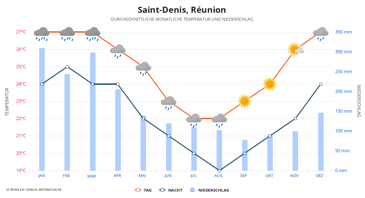 Saint-Denis durchschnittswetter