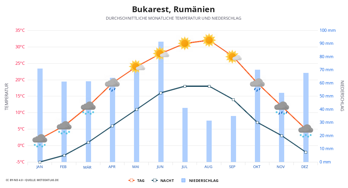 Bukarest durchschnittswetter