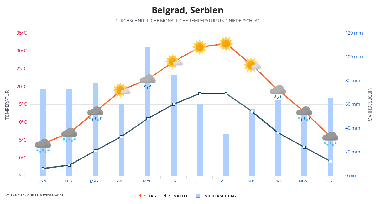 Belgrad durchschnittswetter