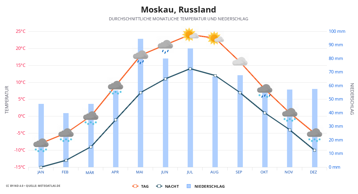 Moskau durchschnittswetter