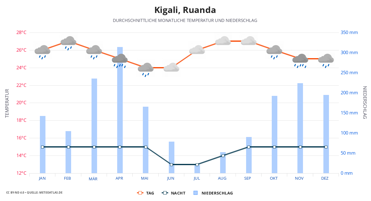 Kigali durchschnittswetter