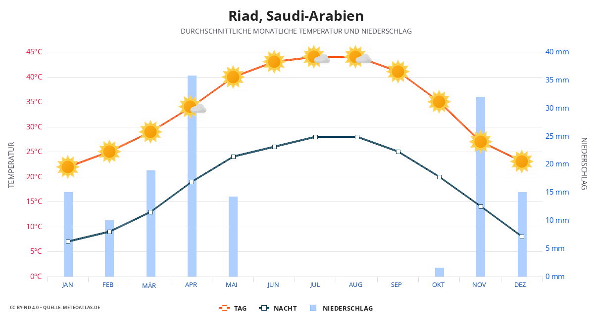 Riad durchschnittswetter