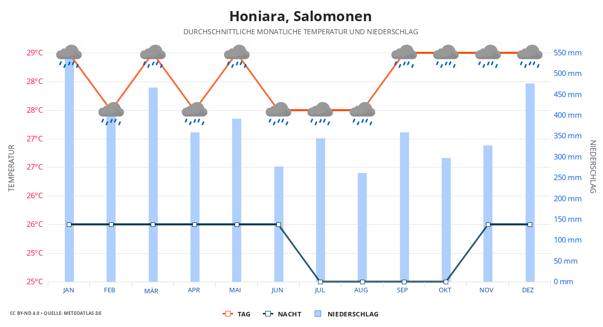 Honiara durchschnittswetter