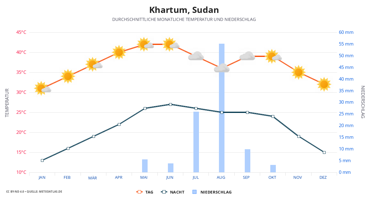 Khartum durchschnittswetter
