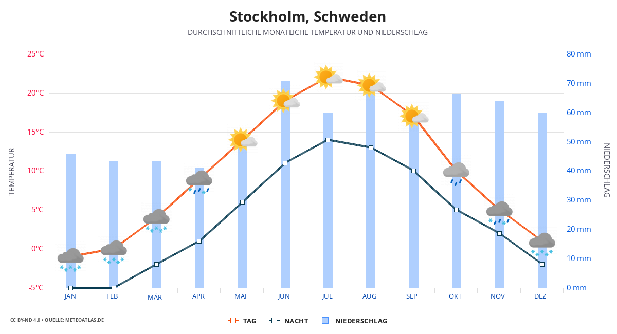 Stockholm durchschnittswetter