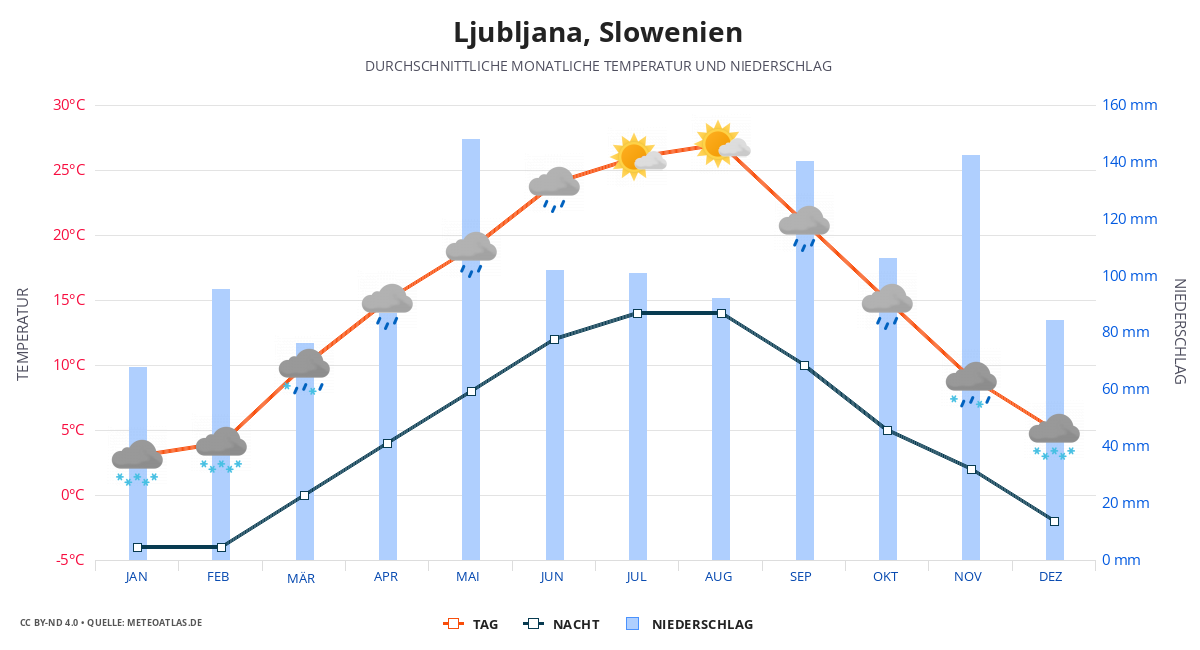 Ljubljana durchschnittswetter