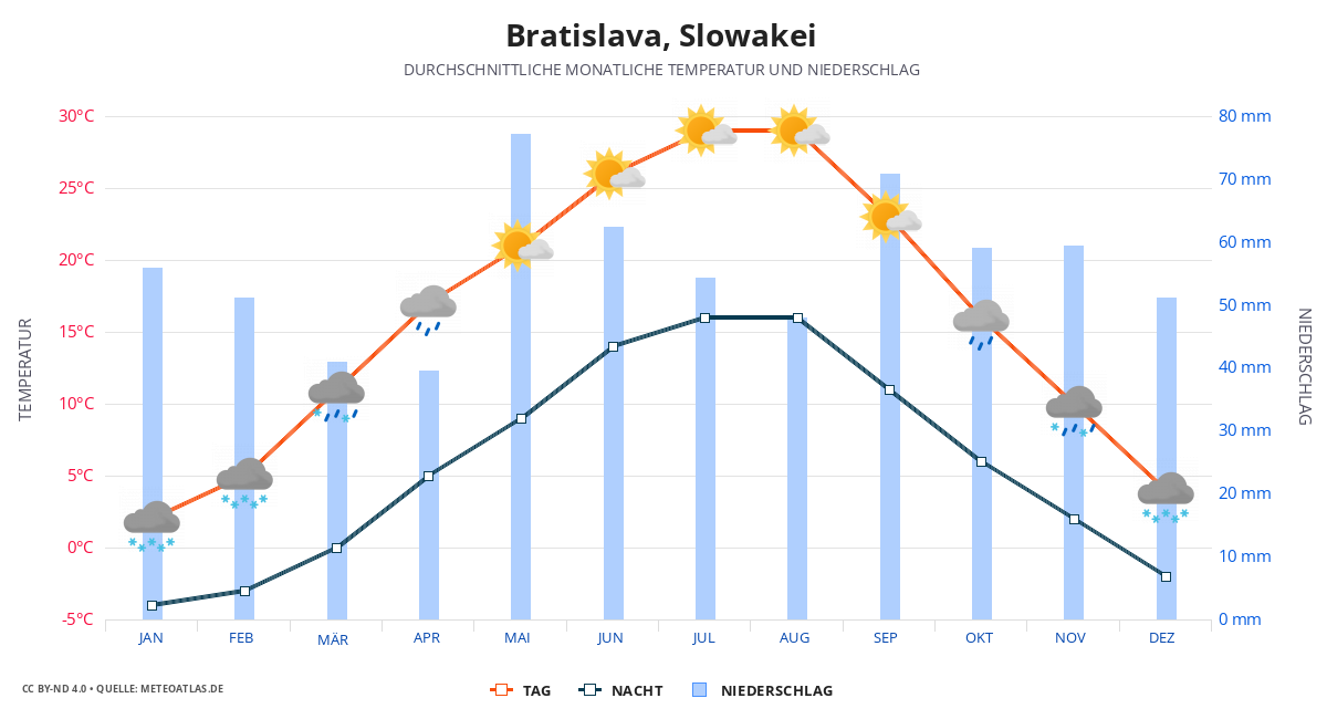 Bratislava durchschnittswetter