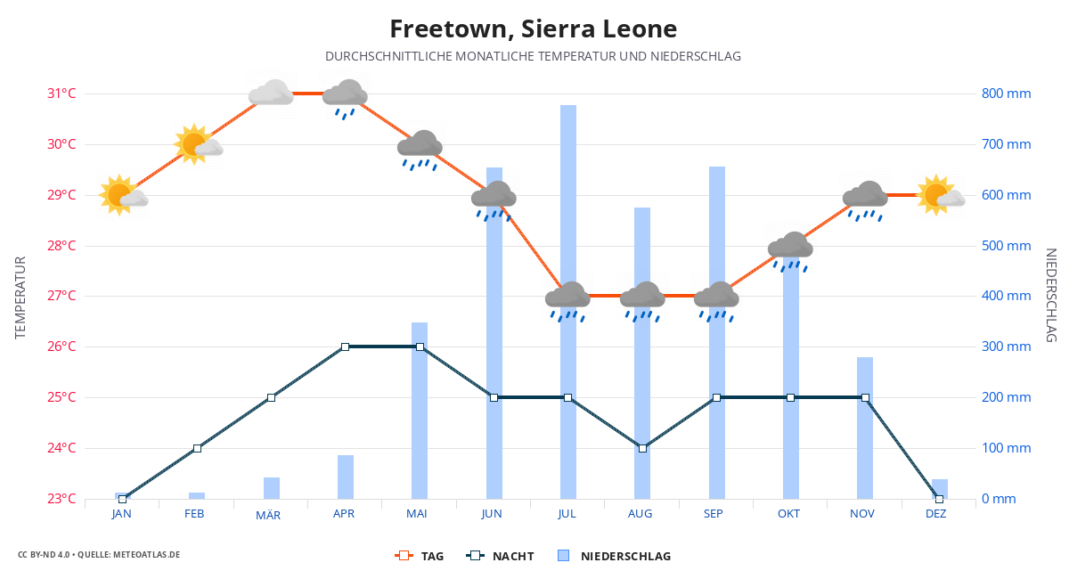 Freetown durchschnittswetter