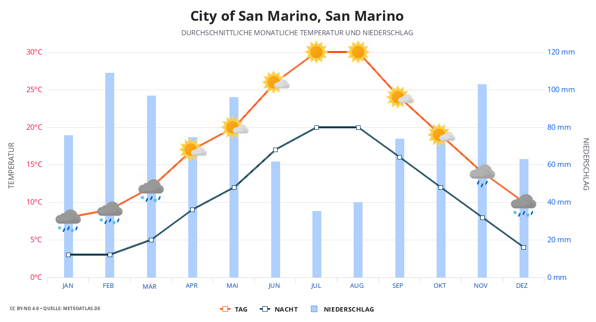 City of San Marino durchschnittswetter