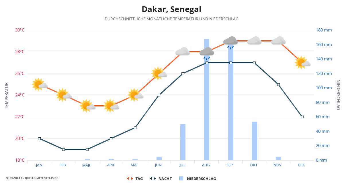 Dakar durchschnittswetter