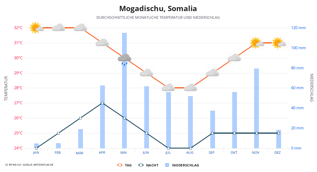 Mogadischu durchschnittswetter