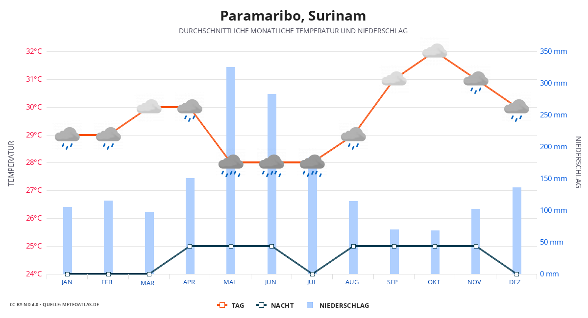 Paramaribo durchschnittswetter