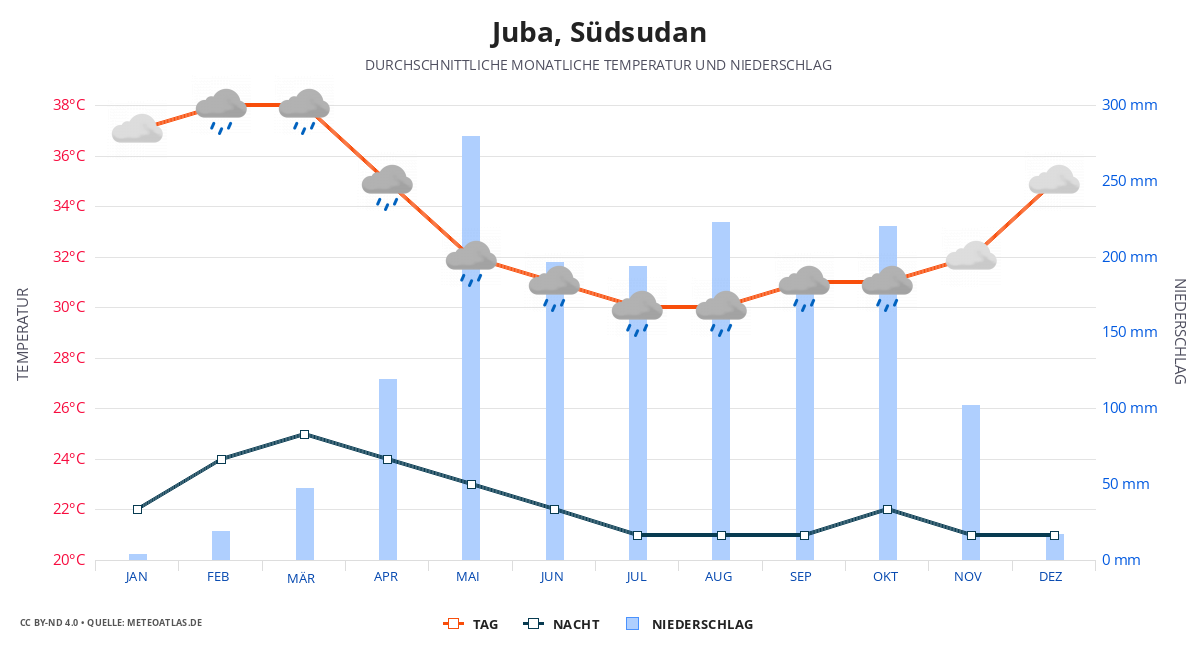 Juba durchschnittswetter