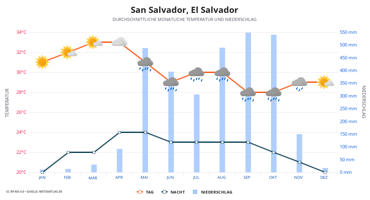 San Salvador durchschnittswetter