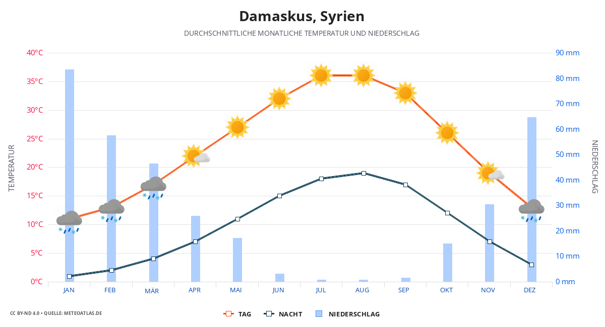 Damaskus durchschnittswetter