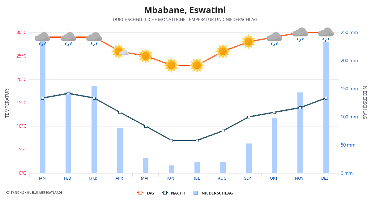 Mbabane durchschnittswetter