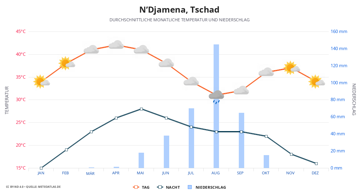 N’Djamena durchschnittswetter