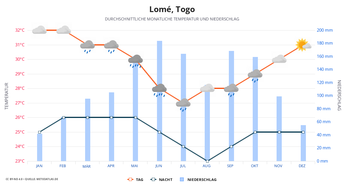 Lomé durchschnittswetter