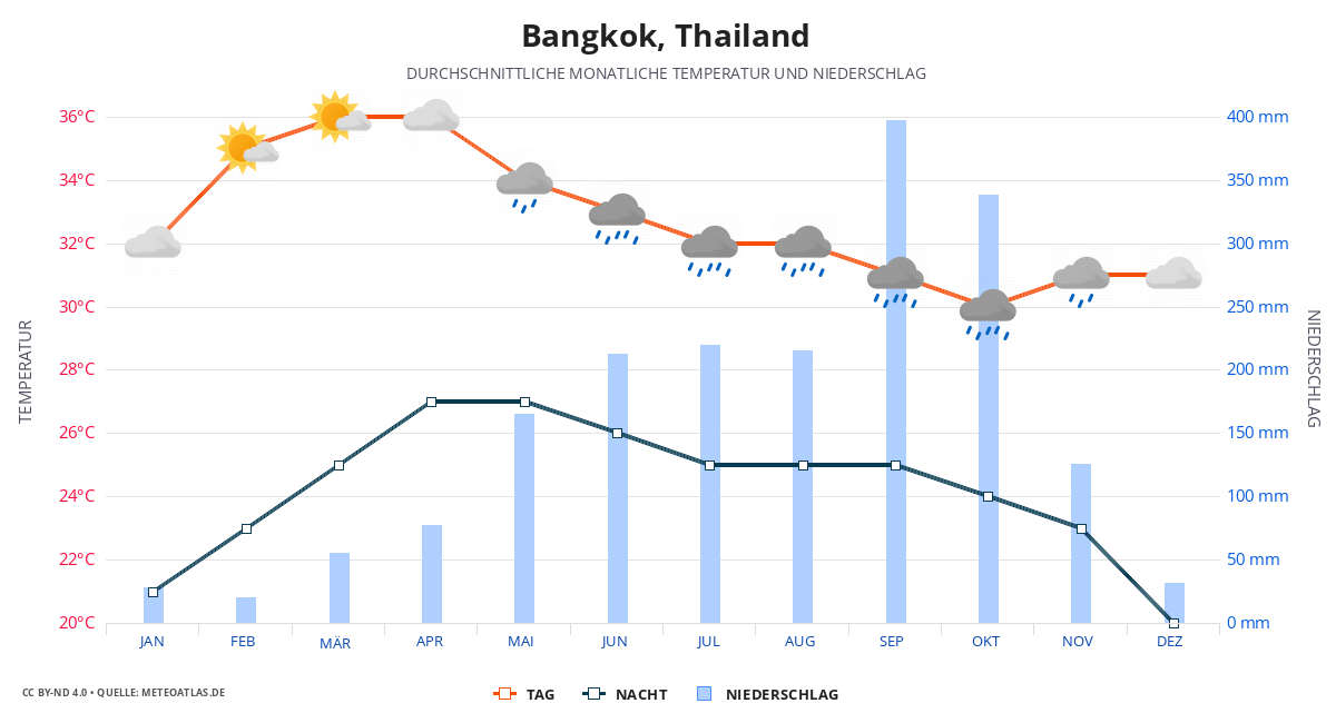Bangkok durchschnittswetter