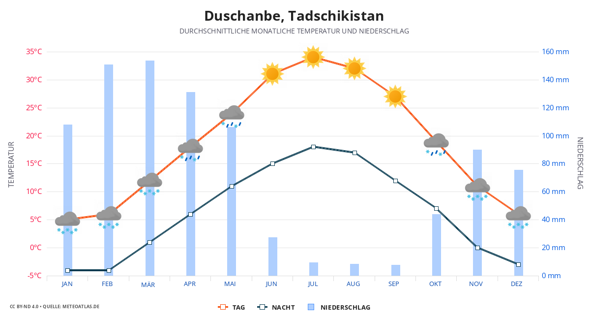 Duschanbe durchschnittswetter