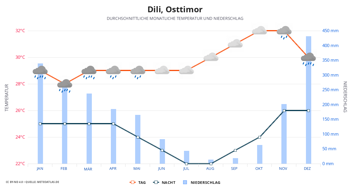 Dili durchschnittswetter