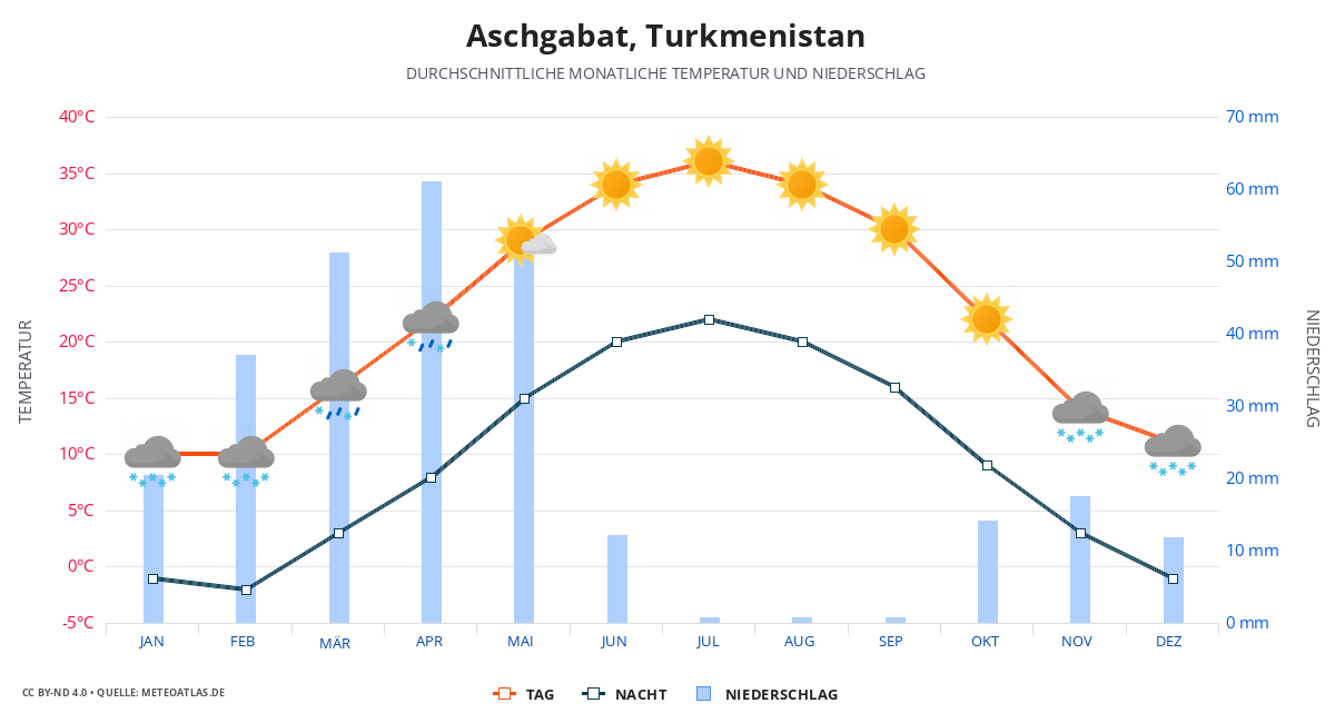 Aschgabat durchschnittswetter