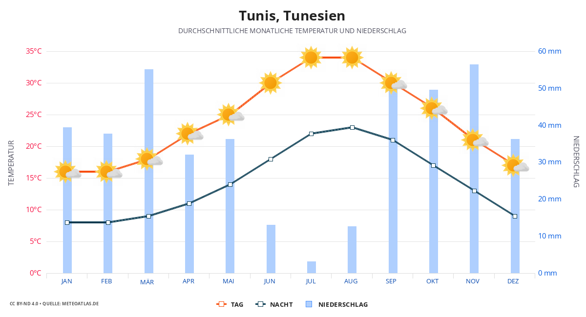 Tunis durchschnittswetter