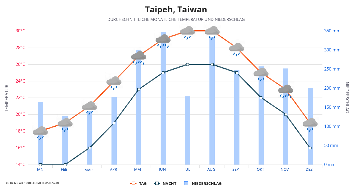 Taipeh durchschnittswetter