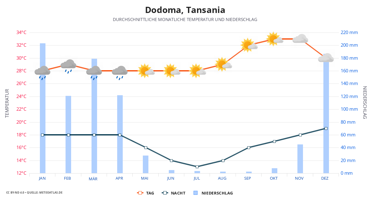 Dodoma durchschnittswetter